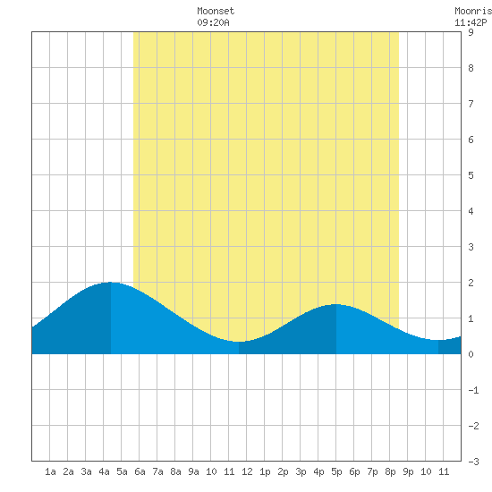 Point Lookout tide chart for Tuesday, June 25, 2024