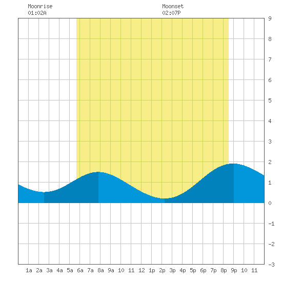 Point Lookout tide chart for Saturday, June 29, 2024
