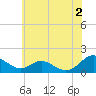 Point Lookout tide chart for Sunday, June 2, 2024