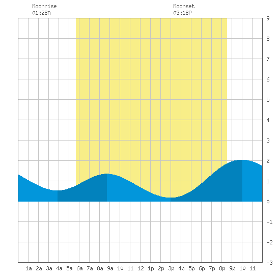 Point Lookout tide chart for Sunday, June 30, 2024