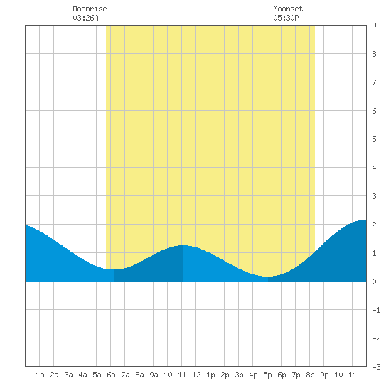 Point Lookout tide chart for Monday, June 3, 2024