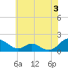 Point Lookout tide chart for Monday, June 3, 2024