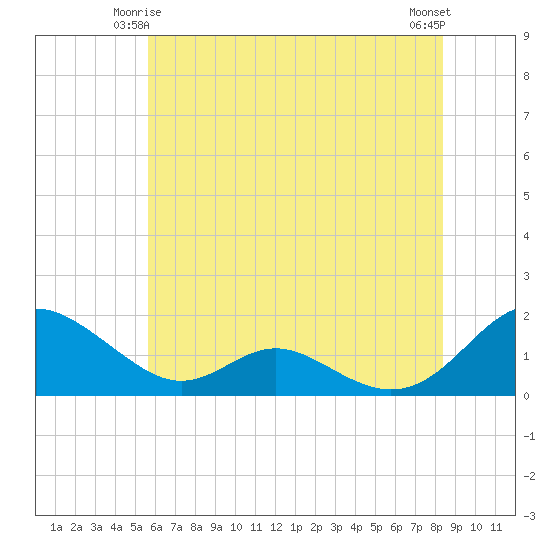Point Lookout tide chart for Tuesday, June 4, 2024