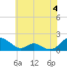 Point Lookout tide chart for Tuesday, June 4, 2024