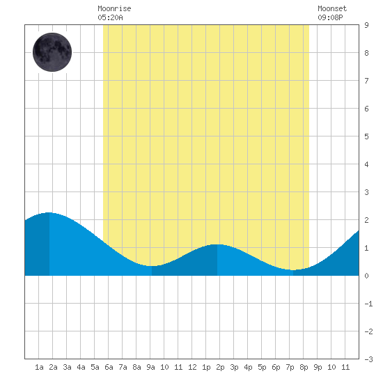 Point Lookout tide chart for Thursday, June 6, 2024