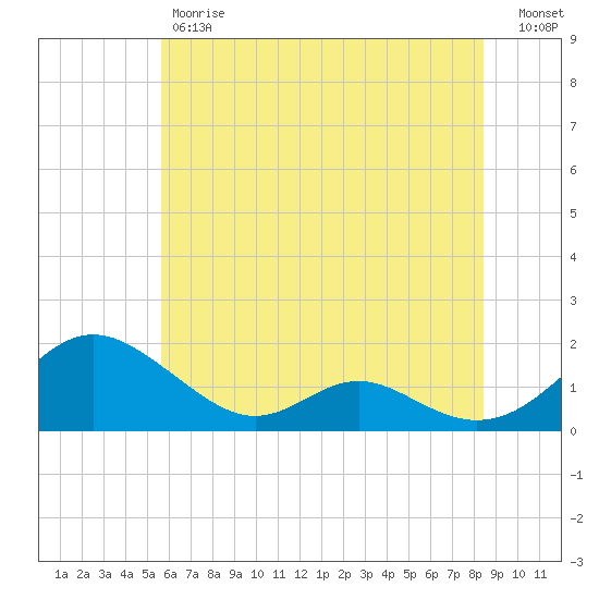 Point Lookout tide chart for Friday, June 7, 2024