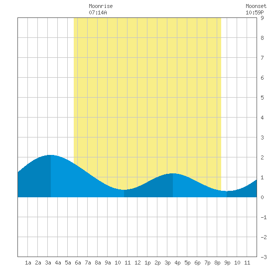 Point Lookout tide chart for Saturday, June 8, 2024