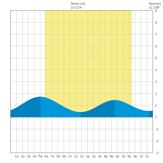 Point Lookout tide chart for Wednesday, July 10, 2024