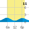 Point Lookout tide chart for Thursday, July 11, 2024