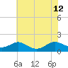 Point Lookout tide chart for Friday, July 12, 2024