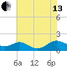 Point Lookout tide chart for Saturday, July 13, 2024