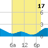 Point Lookout tide chart for Wednesday, July 17, 2024