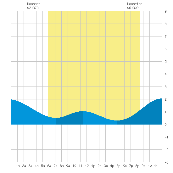 Point Lookout tide chart for Thursday, July 18, 2024