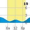 Point Lookout tide chart for Friday, July 19, 2024