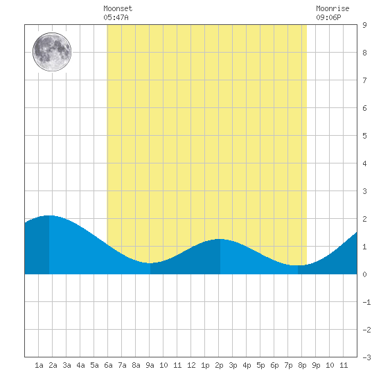 Point Lookout tide chart for Sunday, July 21, 2024