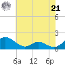 Point Lookout tide chart for Sunday, July 21, 2024