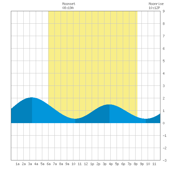 Point Lookout tide chart for Tuesday, July 23, 2024
