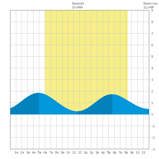 Point Lookout tide chart for Thursday, July 25, 2024