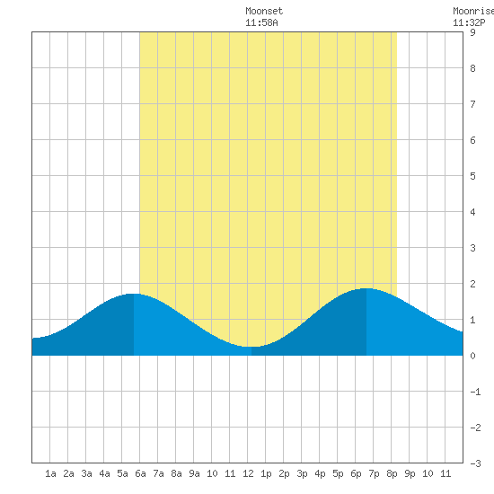 Point Lookout tide chart for Friday, July 26, 2024