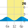 Point Lookout tide chart for Friday, July 26, 2024