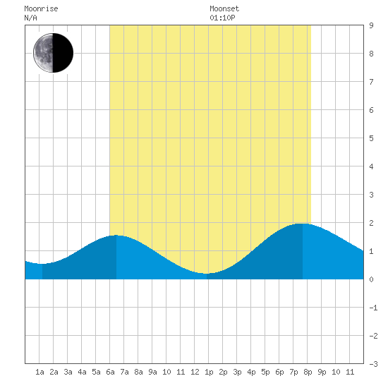 Point Lookout tide chart for Saturday, July 27, 2024