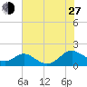 Point Lookout tide chart for Saturday, July 27, 2024