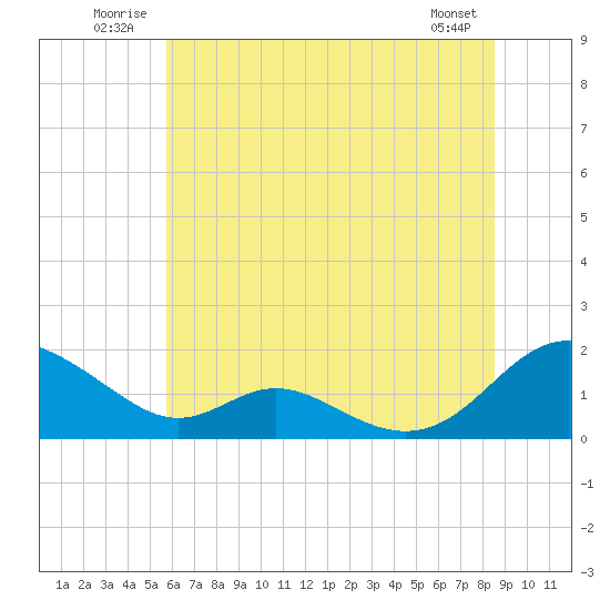 Point Lookout tide chart for Tuesday, July 2, 2024
