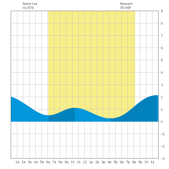 Point Lookout tide chart for Wednesday, July 31, 2024