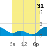Point Lookout tide chart for Wednesday, July 31, 2024