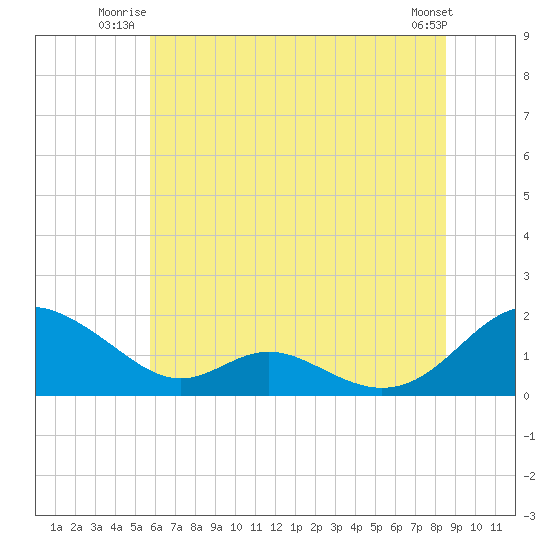 Point Lookout tide chart for Wednesday, July 3, 2024