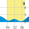 Point Lookout tide chart for Wednesday, July 3, 2024