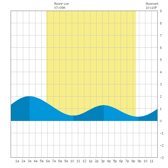 Point Lookout tide chart for Sunday, July 7, 2024