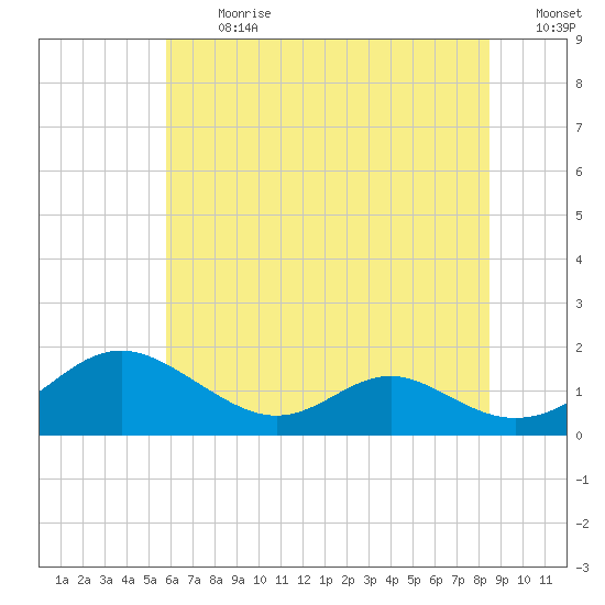 Point Lookout tide chart for Monday, July 8, 2024
