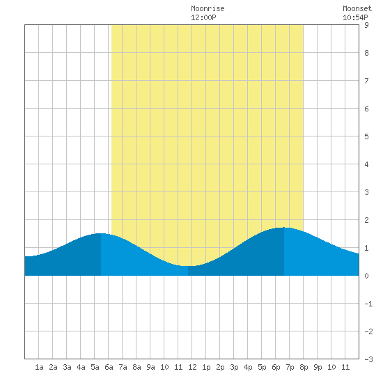 Point Lookout tide chart for Saturday, August 10, 2024