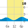 Point Lookout tide chart for Saturday, August 10, 2024