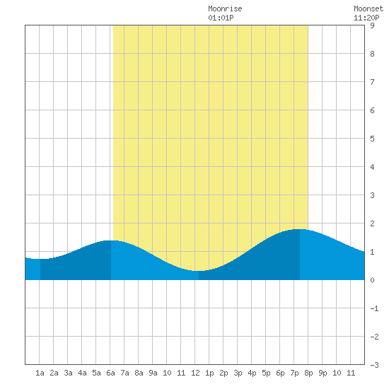 Point Lookout tide chart for Sunday, August 11, 2024