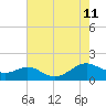 Point Lookout tide chart for Sunday, August 11, 2024