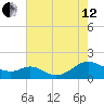 Point Lookout tide chart for Monday, August 12, 2024