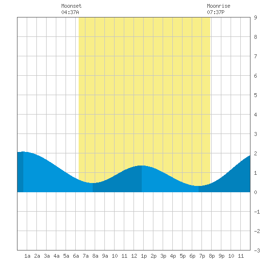 Point Lookout tide chart for Sunday, August 18, 2024