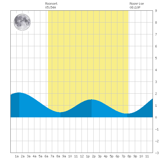 Point Lookout tide chart for Monday, August 19, 2024