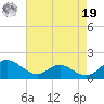 Point Lookout tide chart for Monday, August 19, 2024