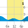 Point Lookout tide chart for Thursday, August 1, 2024