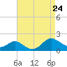 Point Lookout tide chart for Saturday, August 24, 2024