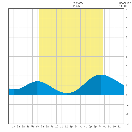 Point Lookout tide chart for Sunday, August 25, 2024