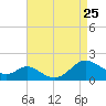 Point Lookout tide chart for Sunday, August 25, 2024