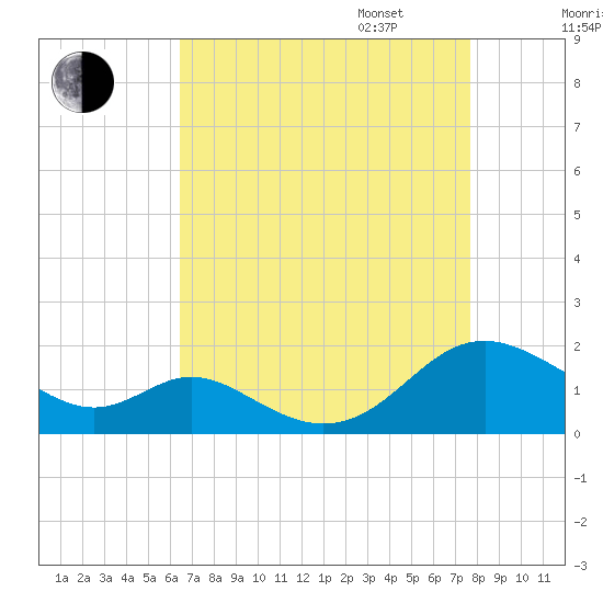 Point Lookout tide chart for Monday, August 26, 2024