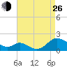 Point Lookout tide chart for Monday, August 26, 2024