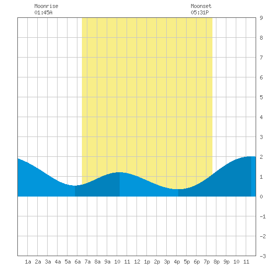 Point Lookout tide chart for Thursday, August 29, 2024