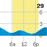 Point Lookout tide chart for Thursday, August 29, 2024