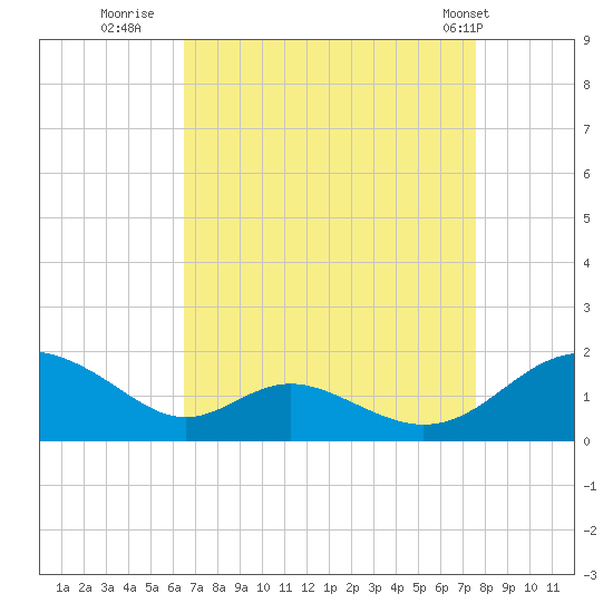 Point Lookout tide chart for Friday, August 30, 2024